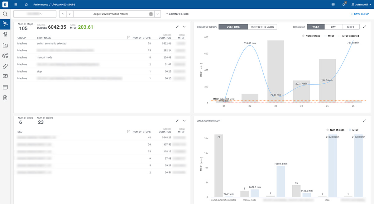 Microstop-analysis